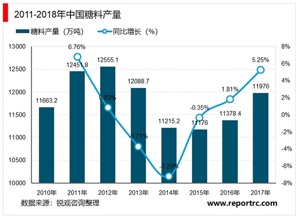 2020制糖行业市场发展期趋势分析糖料作物种植面积的增长，制糖行业进入上升周期