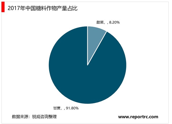 2020制糖行业市场发展期趋势分析糖料作物种植面积的增长，制糖行业进入上升周期