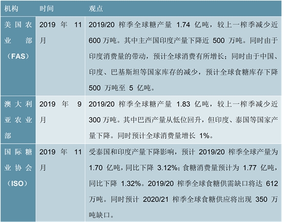 2020制糖行业市场发展期趋势分析糖料作物种植面积的增长，制糖行业进入上升周期