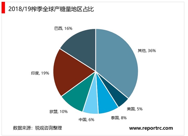 2020制糖行业市场发展期趋势分析糖料作物种植面积的增长，制糖行业进入上升周期