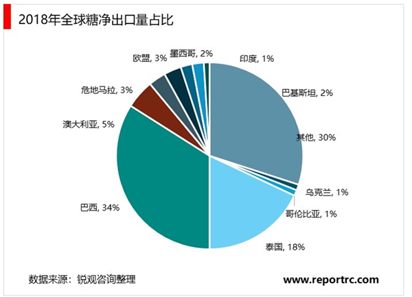 2020制糖行业市场发展期趋势分析糖料作物种植面积的增长，制糖行业进入上升周期