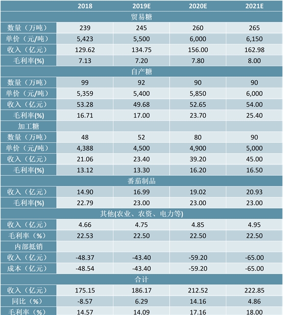 中国糖业进入减产周期，国际糖业供给减少，糖产业供需格局改善