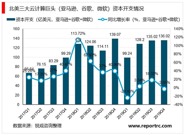 云计算海外厂商资本回暖，云服务器的需求有望陆续得到释放