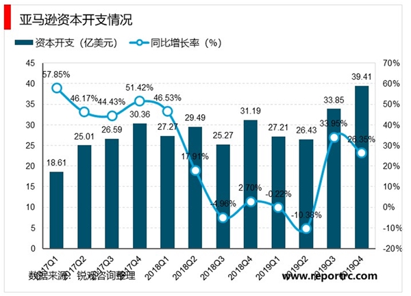 云计算海外厂商资本回暖，云服务器的需求有望陆续得到释放