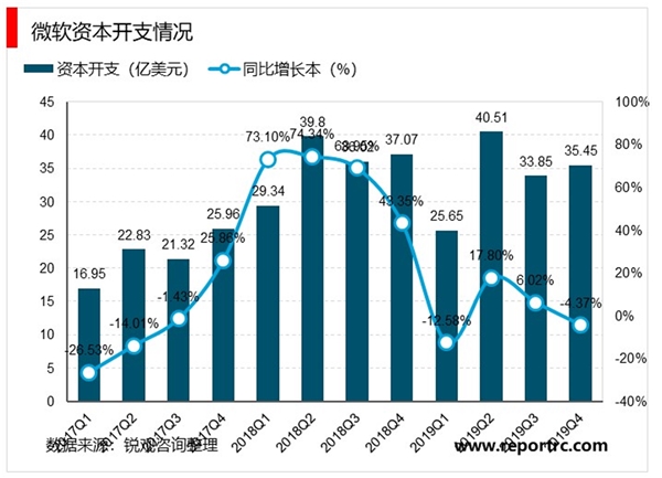 云计算海外厂商资本回暖，云服务器的需求有望陆续得到释放