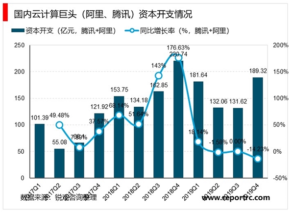 云计算海外厂商资本回暖，云服务器的需求有望陆续得到释放