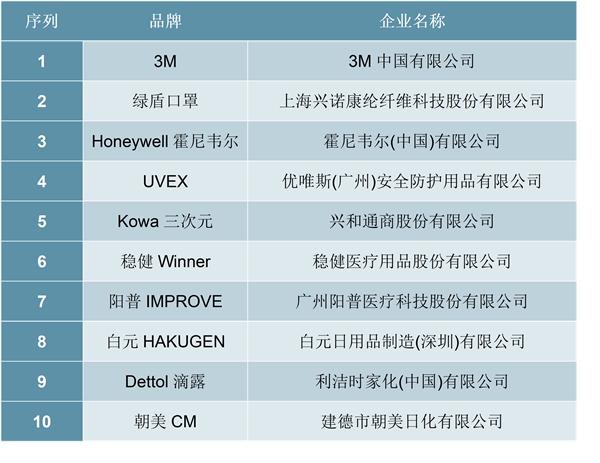 2019年我国口罩行业十大品牌