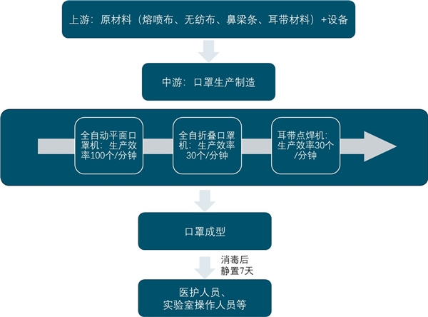 上游化工材料助力口罩战“疫”：口罩行业产业链分析