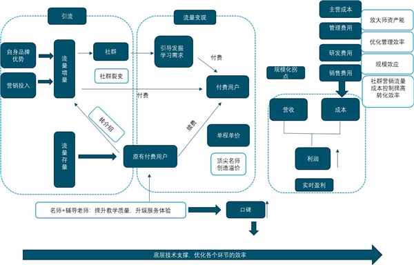 2020在线教育行业发展现状分析，受疫情影响流量引入让流量变现