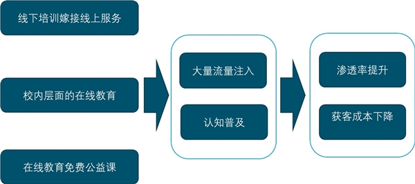 2020在线教育行业发展现状分析，受疫情影响流量引入让流量变现