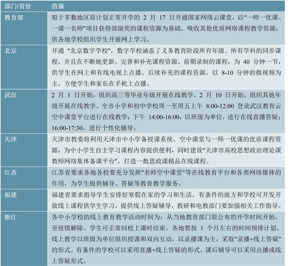 2020在线教育行业市场发展趋势分析：受疫情影响在线教育有哪些变化？