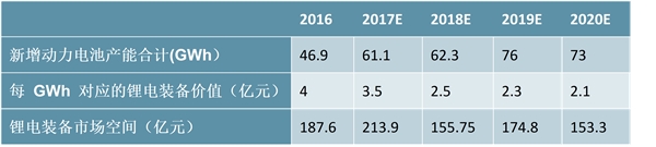 2020锂电池行业市场竞争格局,锂电装备行业集中度将持续提升设备市场份额不断扩大