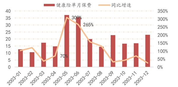 受新型冠状病毒影响全民保险意识提升，保险行业前景可观