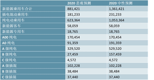 新能源汽车行业市场分析，海外补贴政策边际向好龙头车企齐发力2020将是全球电动化元年