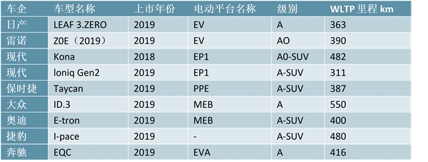 新能源汽车行业市场分析，海外补贴政策边际向好龙头车企齐发力2020将是全球电动化元年