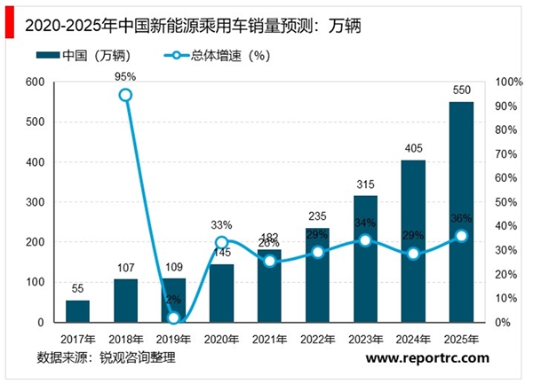 新能源汽车行业市场分析，海外补贴政策边际向好龙头车企齐发力2020将是全球电动化元年