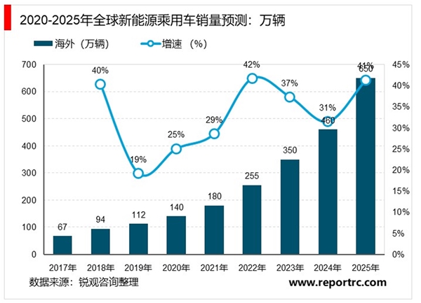 新能源汽车行业市场分析，海外补贴政策边际向好龙头车企齐发力2020将是全球电动化元年