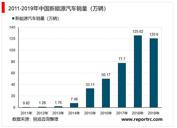 新能源汽车行业市场分析，海外补贴政策边际向好龙头车企齐发力2020将是全球电动化元年