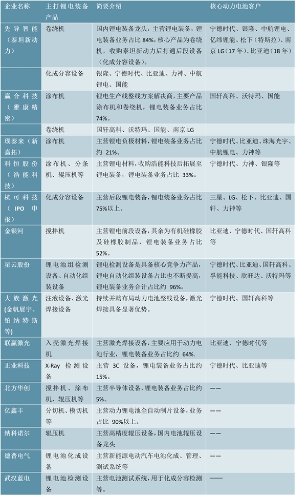 锂电装备行业企业，有望受益锂电池龙头企业的大幅扩产保持高速增长