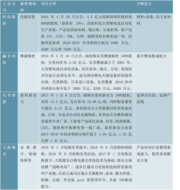 锂电装备行业企业，有望受益锂电池龙头企业的大幅扩产保持高速增长