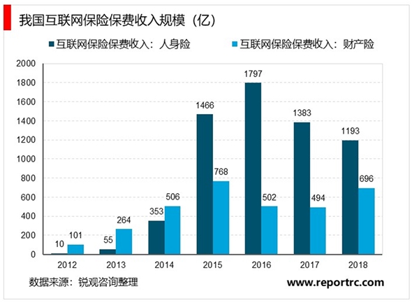 2020健康保险行业竞争格局逐步改善，互联网启发保险意识