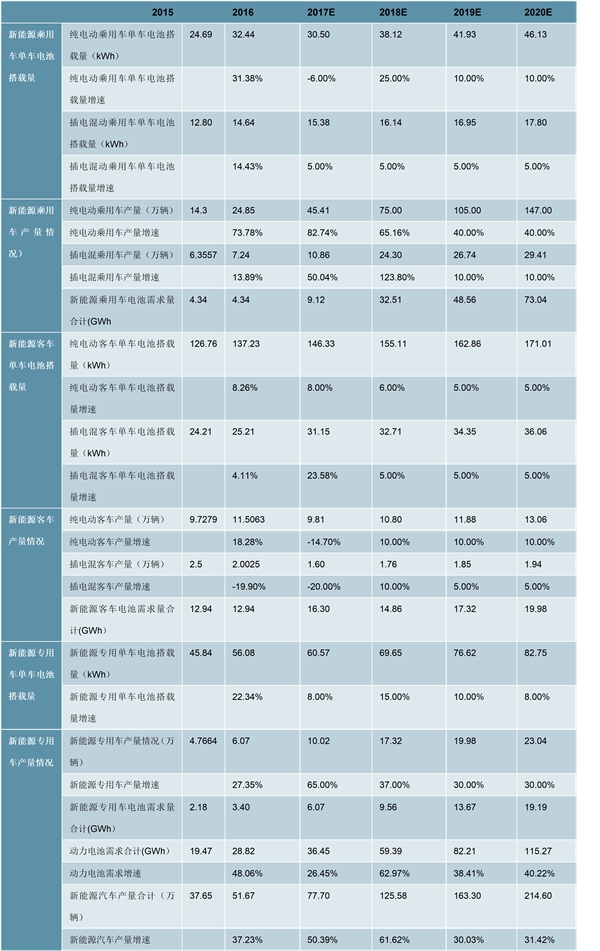 2020新能源汽车锂电池供需关系分析，高端产能供不应求，低端产能严重过剩