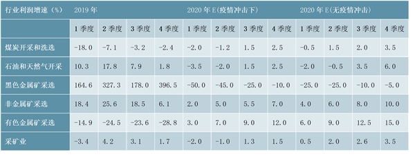 “新冠”疫情下，各行业利润怎样？对经济的短期冲击可能大于“非典”