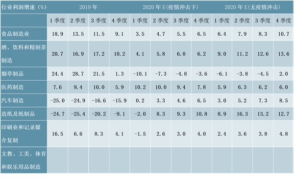 “新冠”疫情下，各行业利润怎样？对经济的短期冲击可能大于“非典”