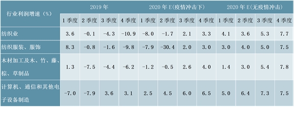 “新冠”疫情下，各行业利润怎样？对经济的短期冲击可能大于“非典”