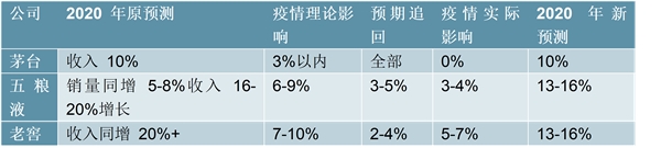 2020白酒行业市场发展趋势分析，疫情终将会过去暴风雨过后的阳光更加灿烂