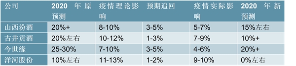 2020白酒行业市场发展趋势分析，疫情终将会过去暴风雨过后的阳光更加灿烂