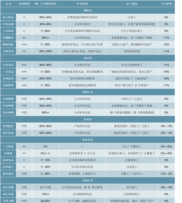 疫情让行业趋势来的更快食品餐饮渠道承压，家庭消费部分受益