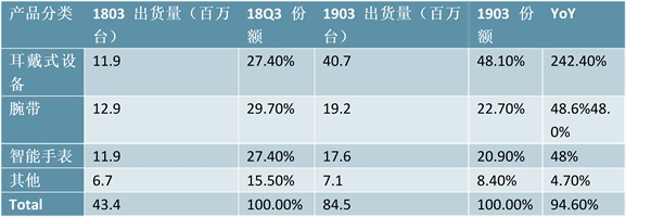 2020智能可穿戴行业市场发展趋势分析，智能手表是重要的可穿戴设备，应用场景具备不可替代性