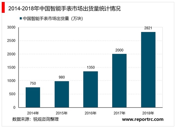 2020智能可穿戴行业市场发展趋势分析，智能手表是重要的可穿戴设备，应用场景具备不可替代性