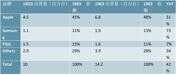 智能手表行业景气度持续提升，各大品牌加速布局