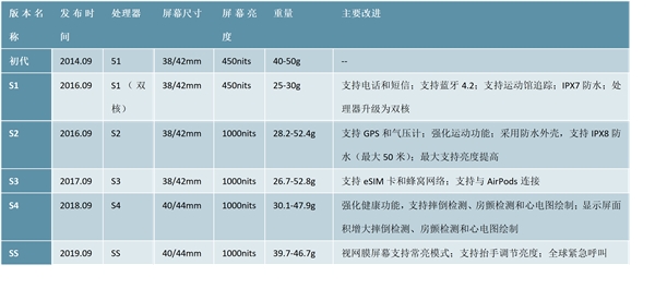 智能手表行业景气度持续提升，各大品牌加速布局