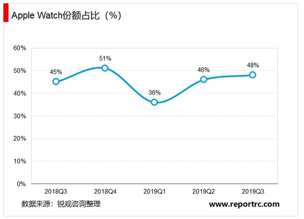 智能手表行业景气度持续提升，各大品牌加速布局