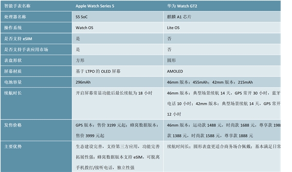 智能手表行业景气度持续提升，各大品牌加速布局