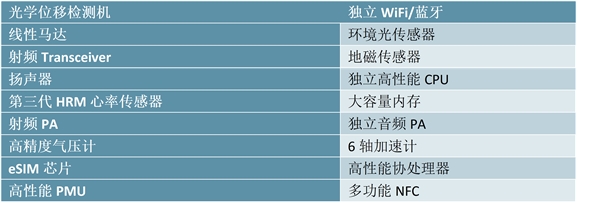 智能手表行业景气度持续提升，各大品牌加速布局