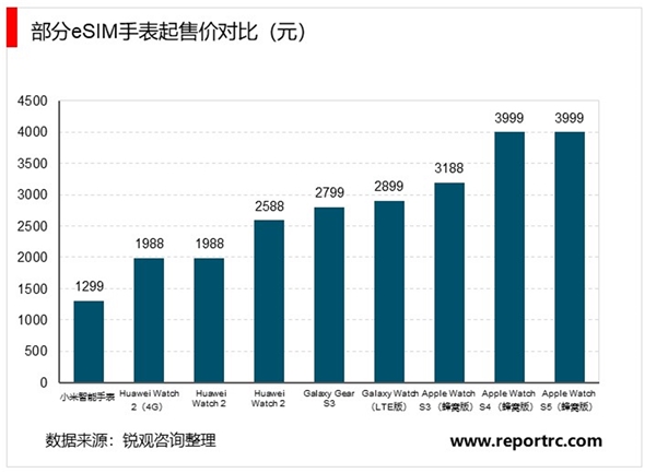 智能手表行业景气度持续提升，各大品牌加速布局