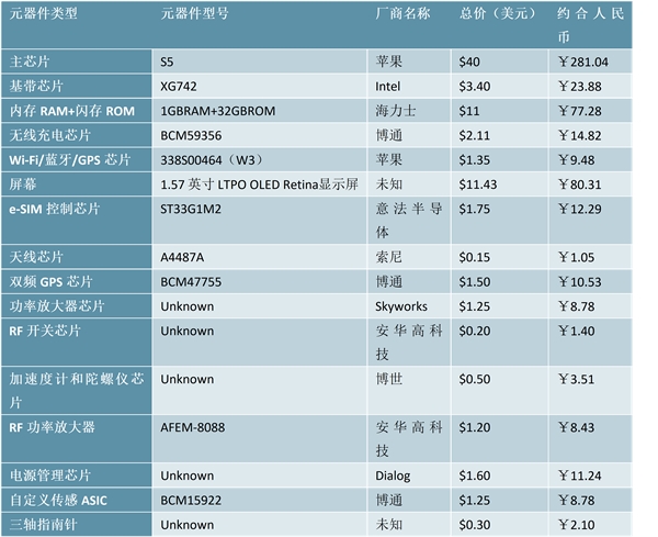 智能手表行业景气度持续提升，各大品牌加速布局