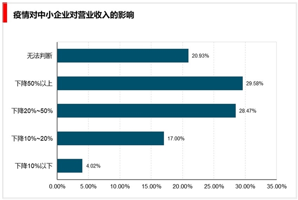 疫情对中小企业的影响较大：中央及地方政府出台了多项支持中小企业的政策