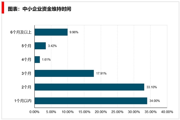 疫情对中小企业的影响较大：中央及地方政府出台了多项支持中小企业的政策