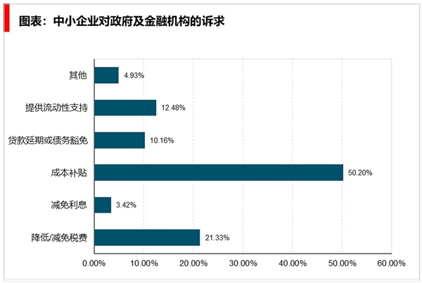 疫情对中小企业的影响较大：中央及地方政府出台了多项支持中小企业的政策