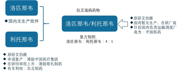 洛匹那韦/利托那韦市场分析-受高度关注的抗新型冠状病毒潜药物