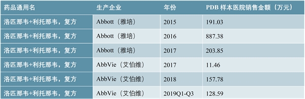 洛匹那韦/利托那韦市场分析-受高度关注的抗新型冠状病毒潜药物