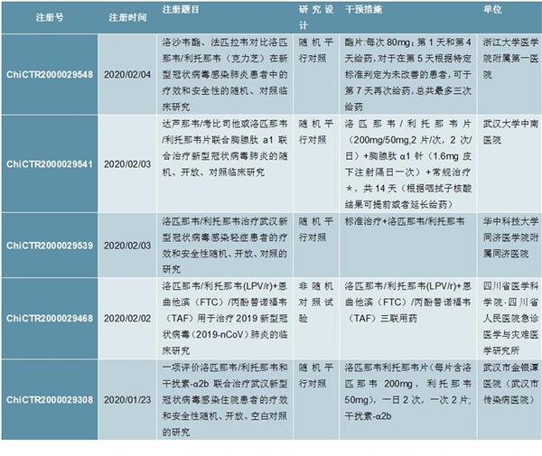 洛匹那韦/利托那韦市场分析-受高度关注的抗新型冠状病毒潜药物