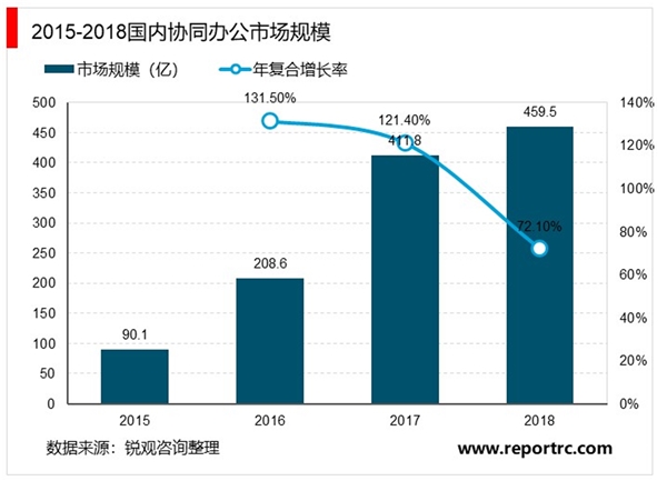 2020年中国远程办公行业发展现状与前景分析 疫情驱动下协同办公需求大增