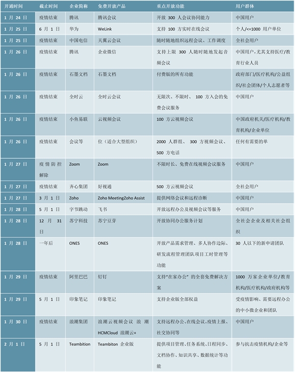 2020年中国远程办公行业发展现状与前景分析 疫情驱动下协同办公需求大增