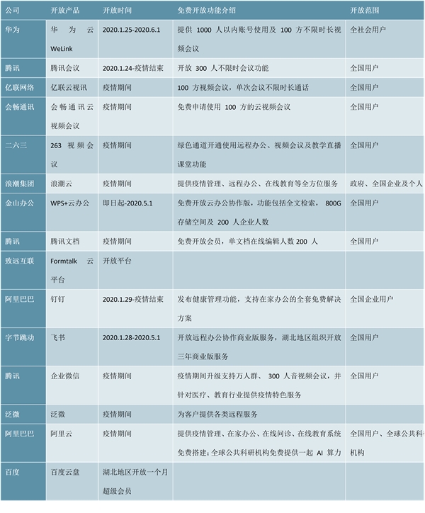 新冠疫情下的远程办公:巨头入场打造新格局  主流远程办公软件应用分析